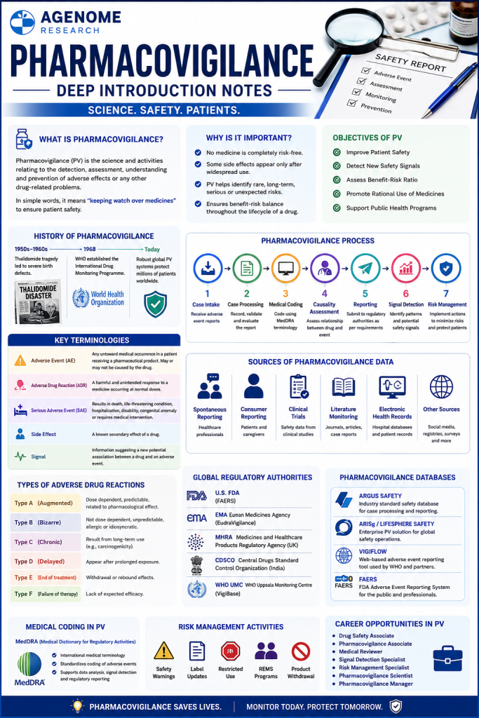 Pharmacovigilance: Complete Introduction and Foundation Notes